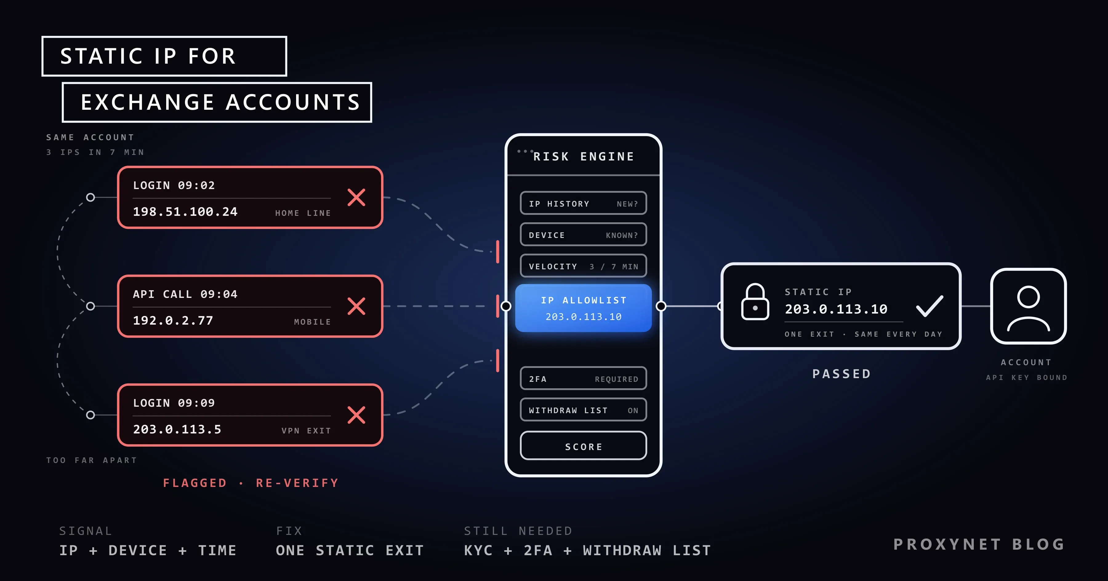 Three logins from changing IPs are flagged at a risk-engine gate; one card with a static IP passes through to the account
