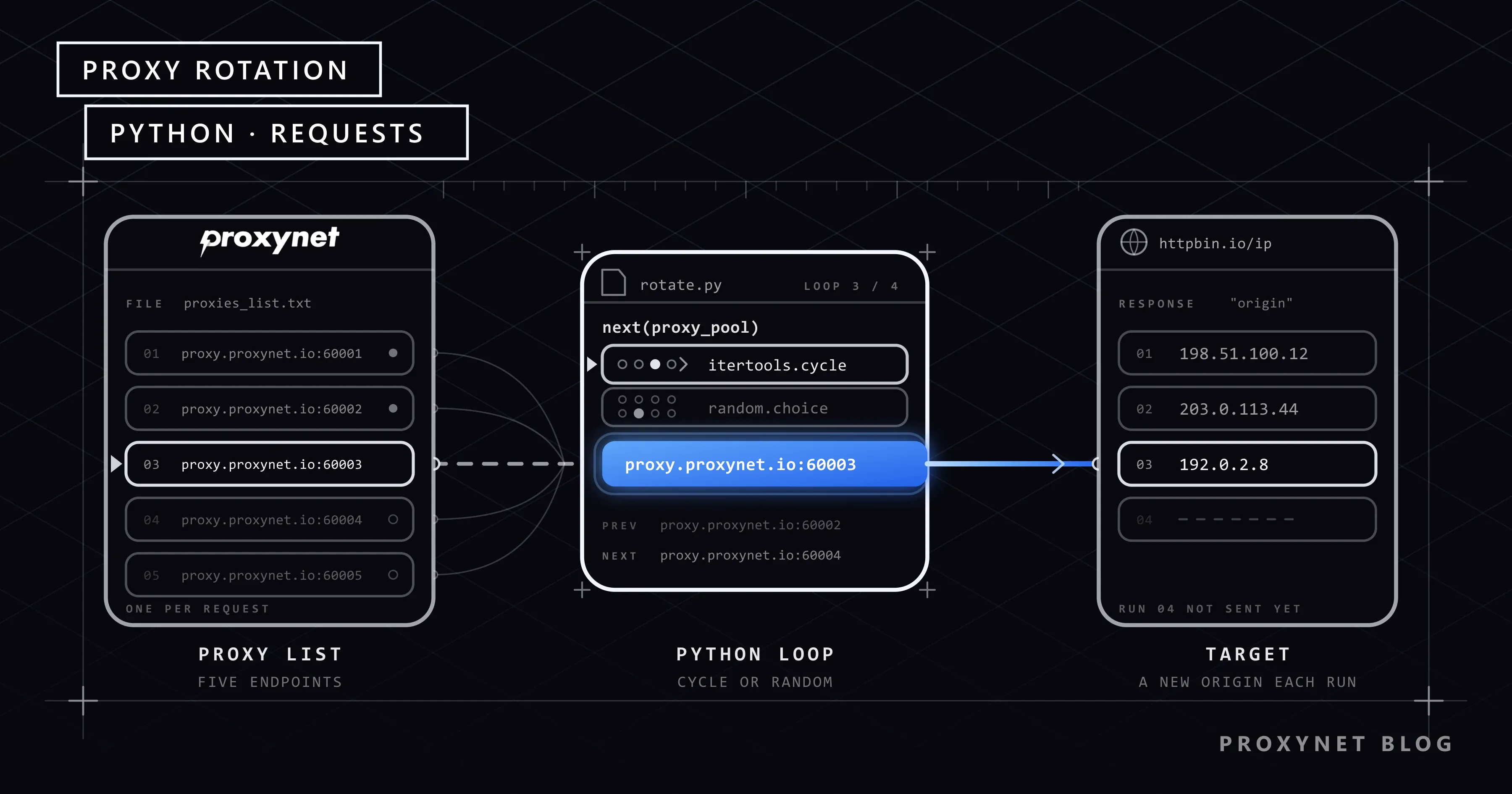 Proxy listesinden seçilen uç noktanın Python döngüsünden geçip hedefe çıktığı ve her turda başka origin döndüğü şema