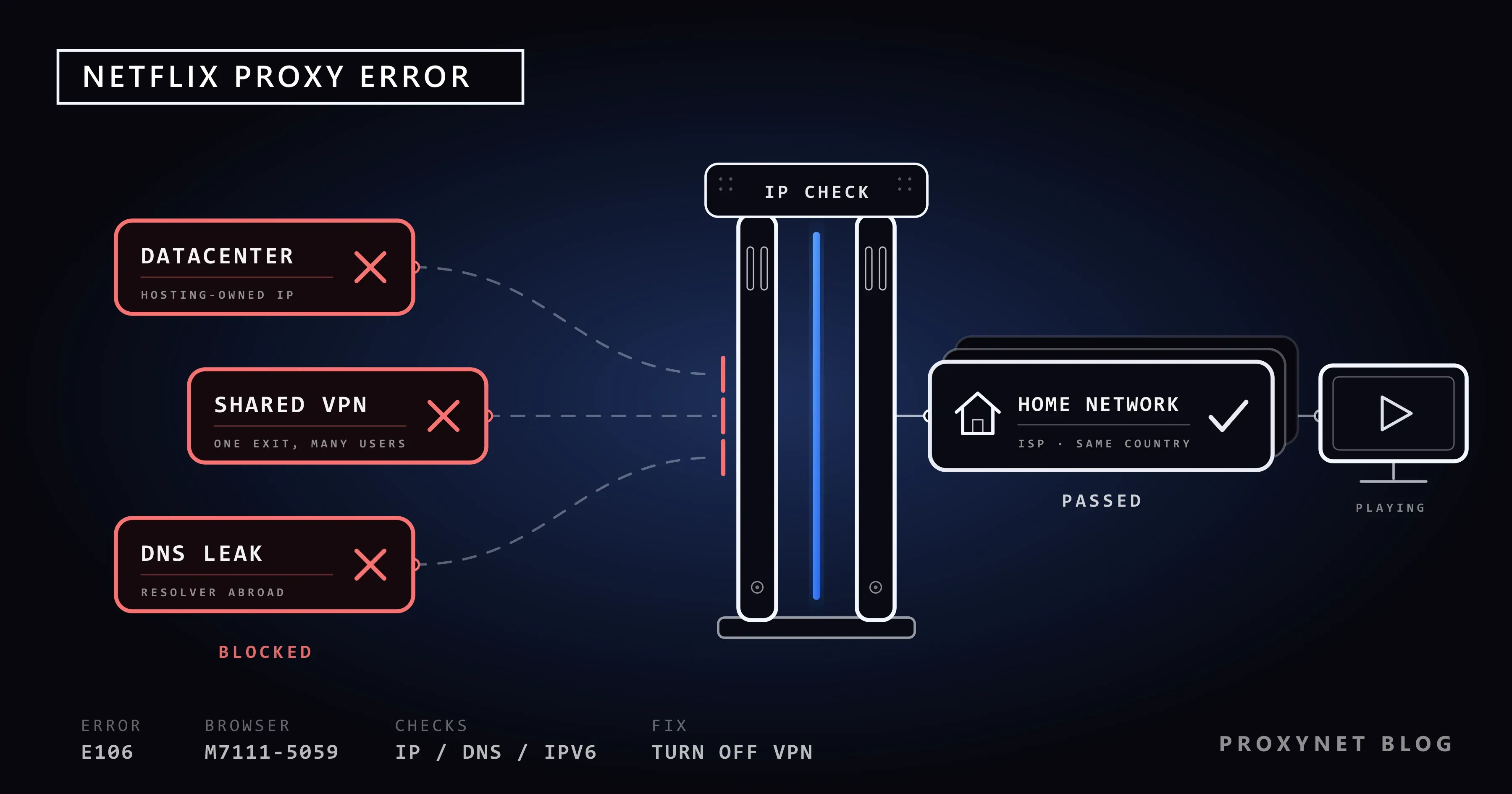 Ein senkrechtes Tor stoppt rote Kacheln DATACENTER, SHARED VPN und DNS LEAK, eine weiße Kachel HOME NETWORK passiert