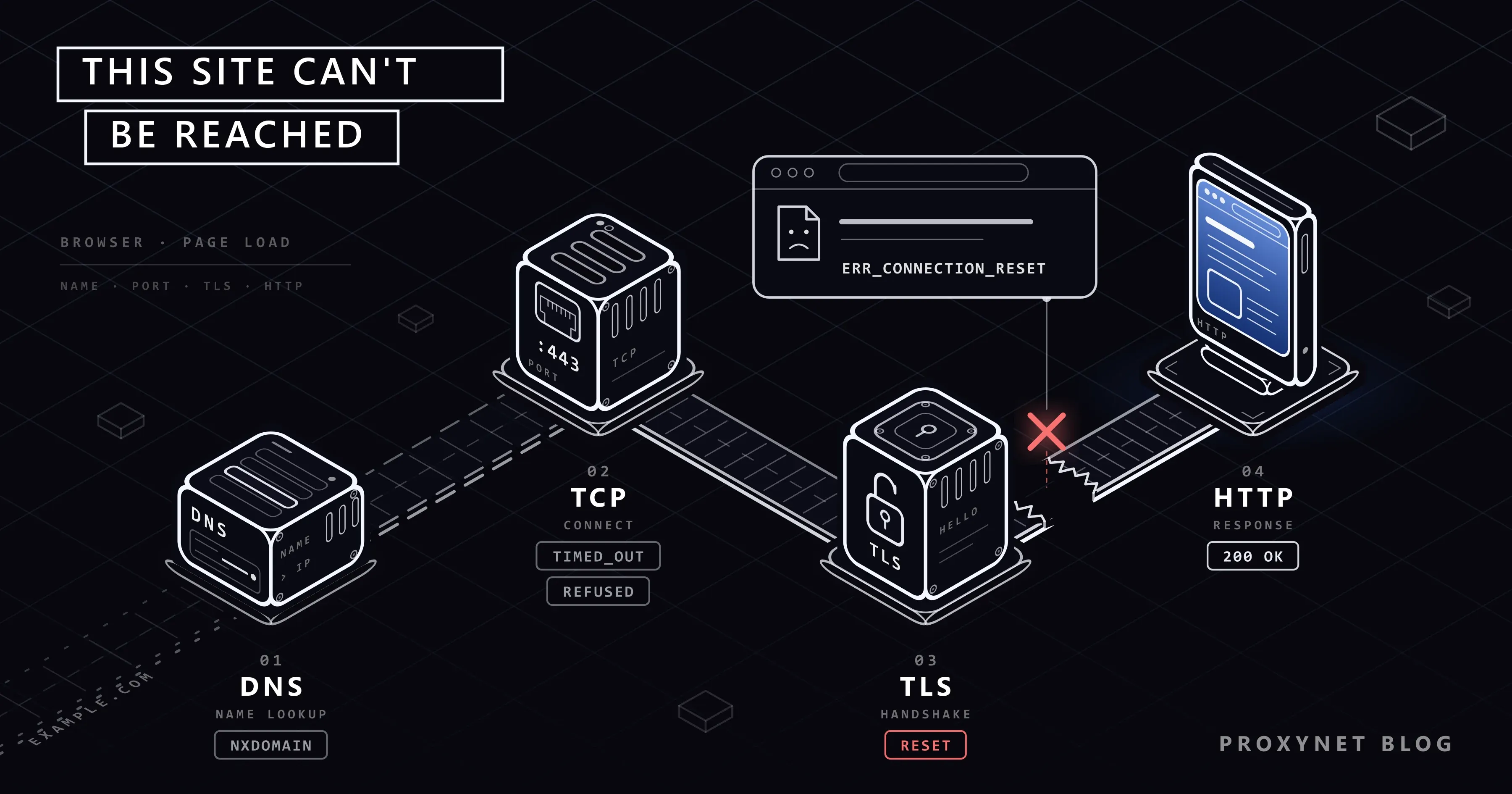 A path through DNS, TCP, TLS and HTTP breaks off after TLS; a red cross and an ERR_CONNECTION_RESET screen mark the cut