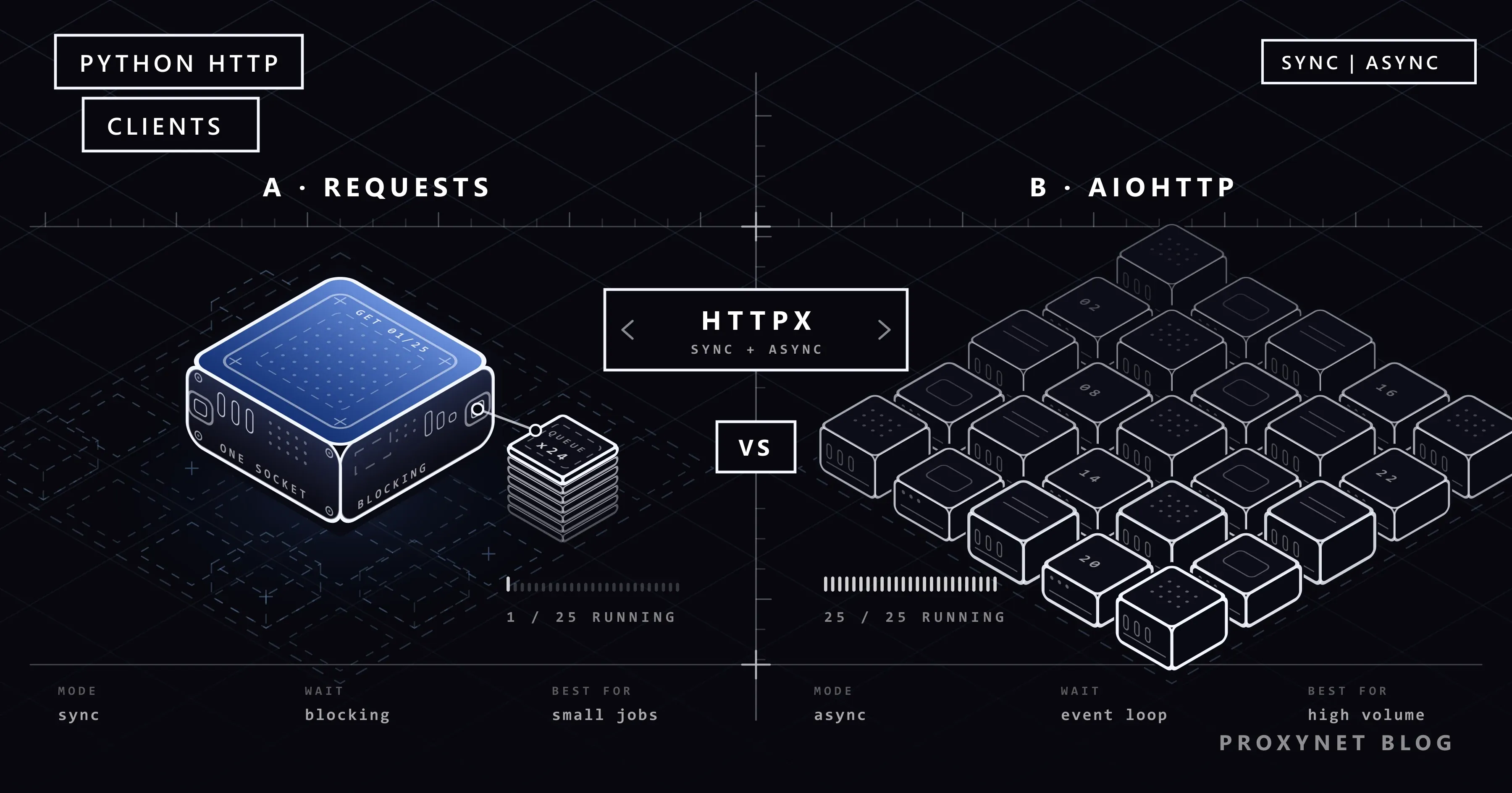 A split scene: one blue request going in sequence on the left, 25 going at once on the right, an HTTPX slab between