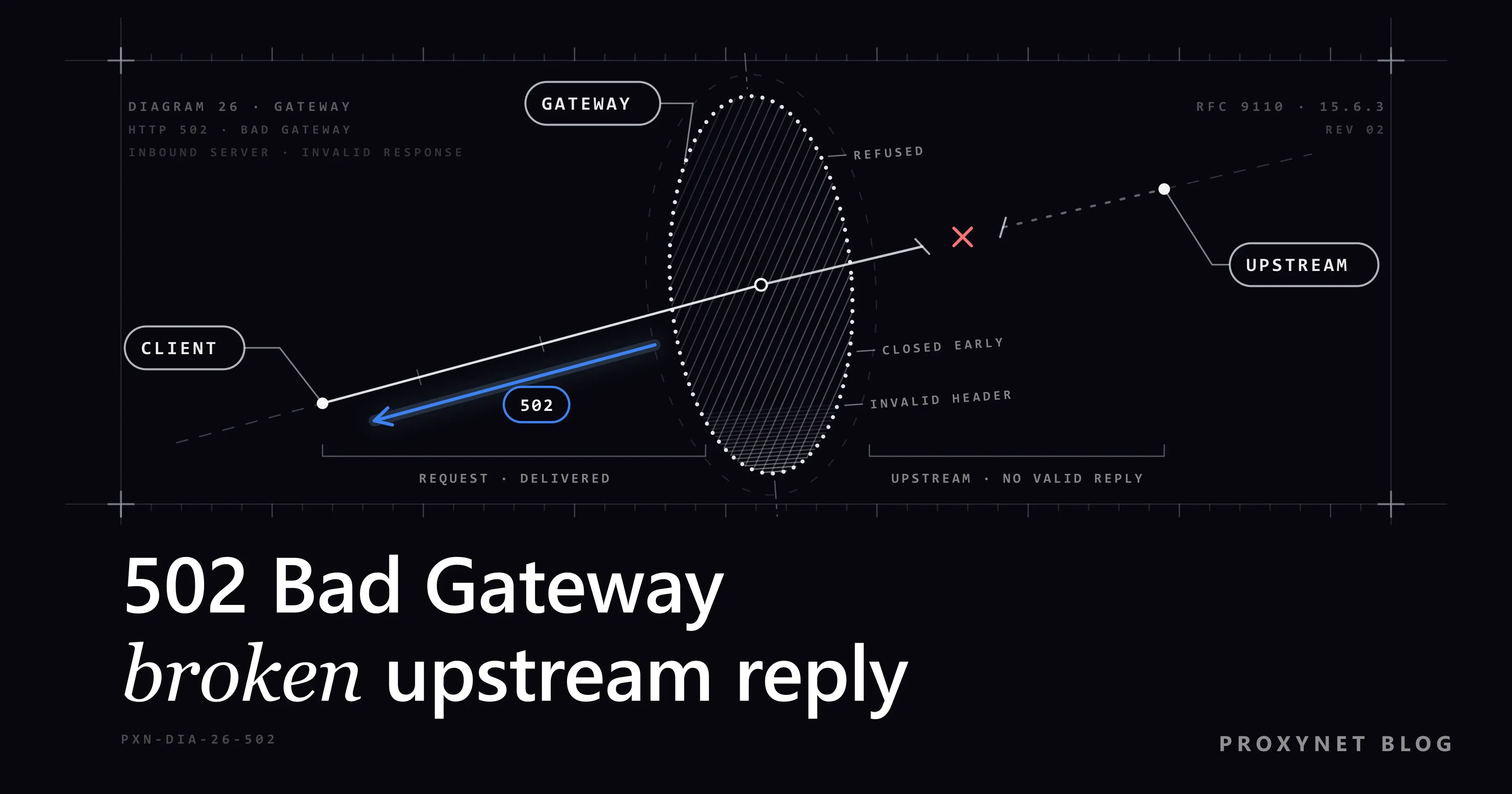A line runs from CLIENT through a dotted GATEWAY ellipse and breaks before UPSTREAM; a blue 502 arrow returns to CLIENT