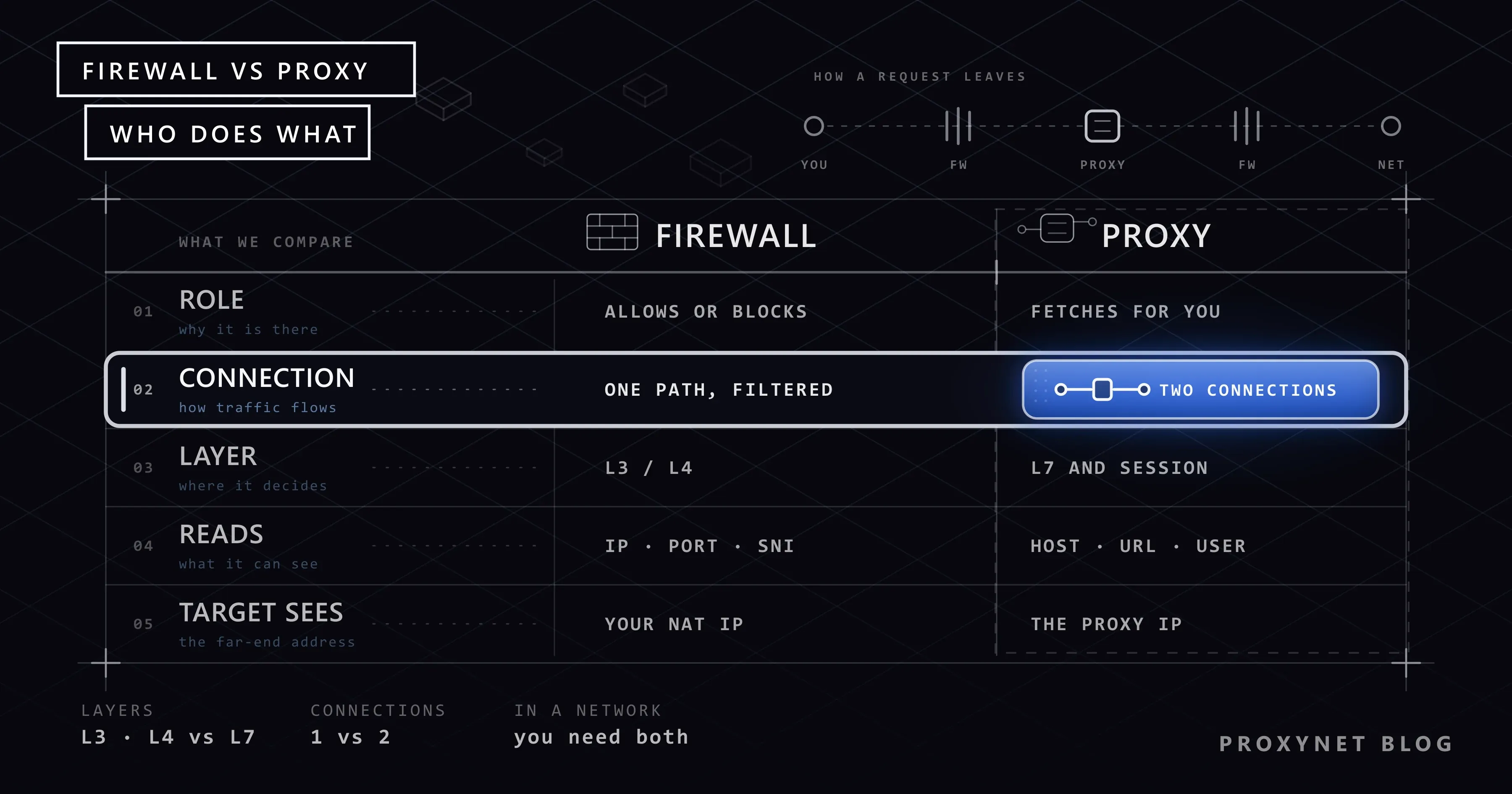 A table comparing a firewall column with a proxy column, the highlighted row showing the proxy opens two connections