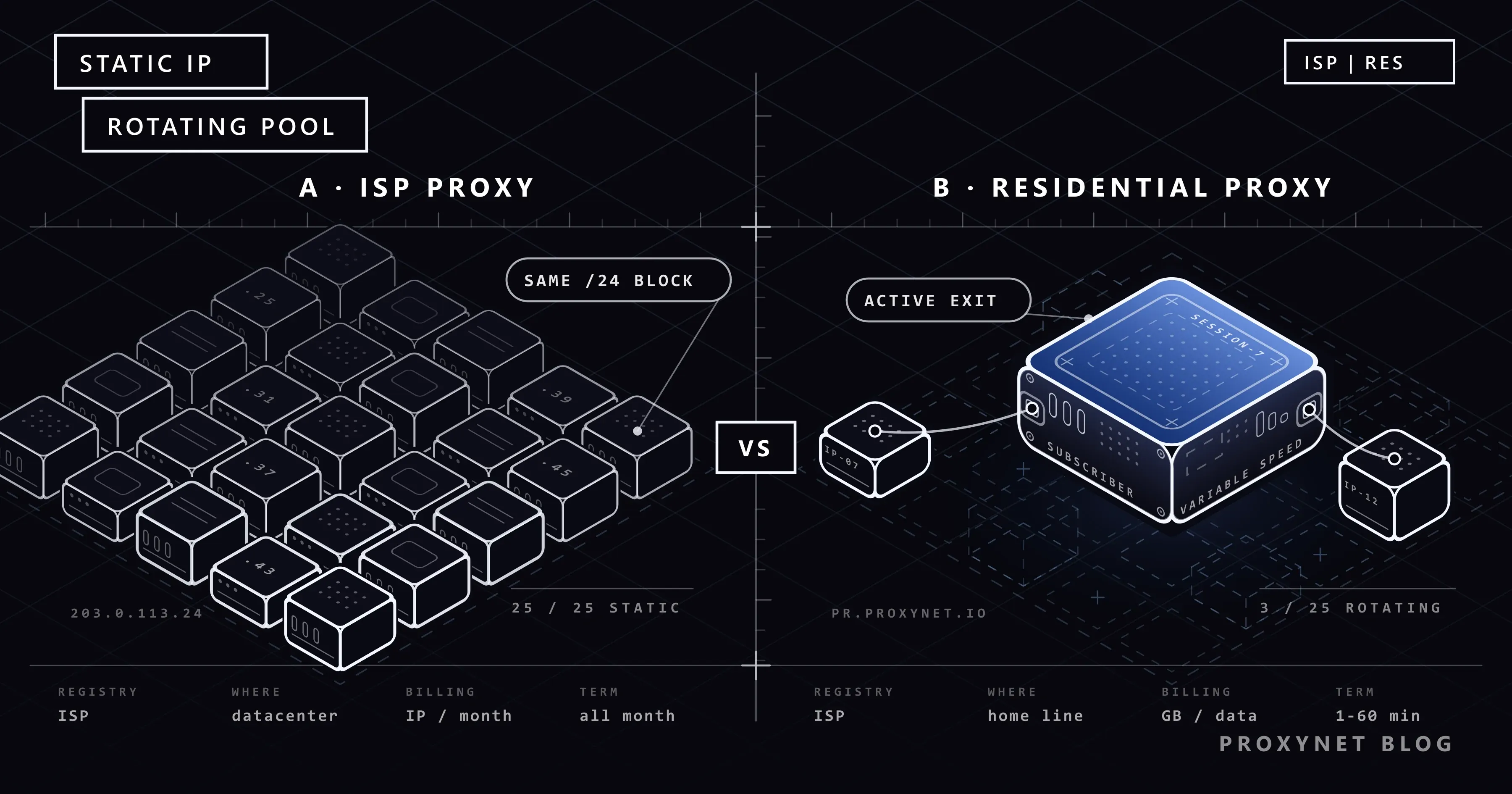 Left of a centre VS line, static ISP boxes from one block; right of it, a single blue active exit node in a wide pool