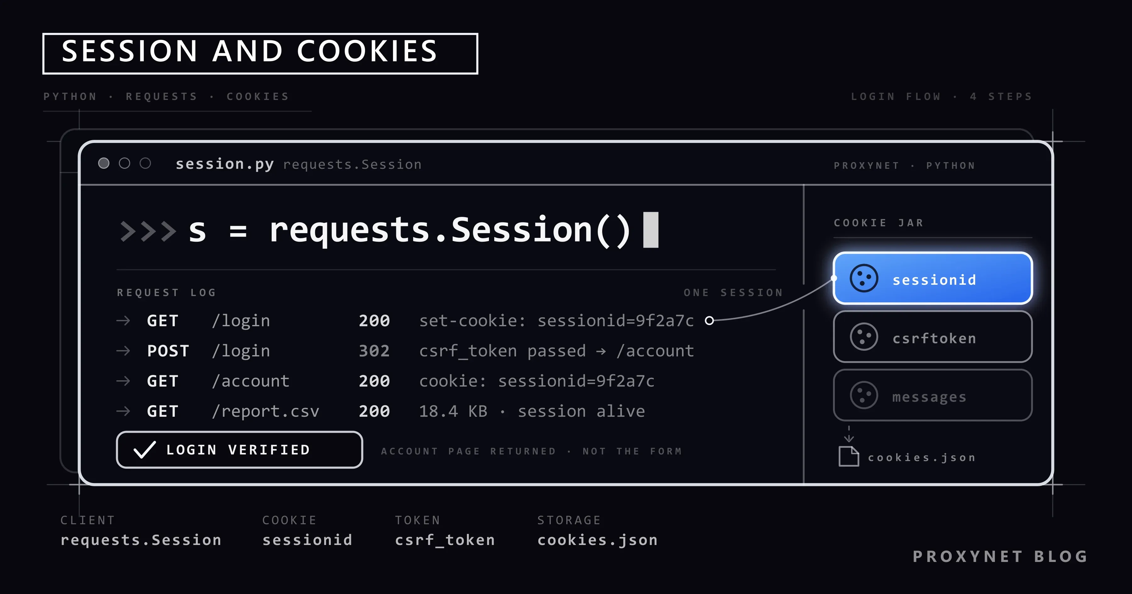 Von der set-cookie-Zeile im Terminal führt eine Linie zum sessionid-Chip im Cookie-Glas und zur gespeicherten .json-Datei