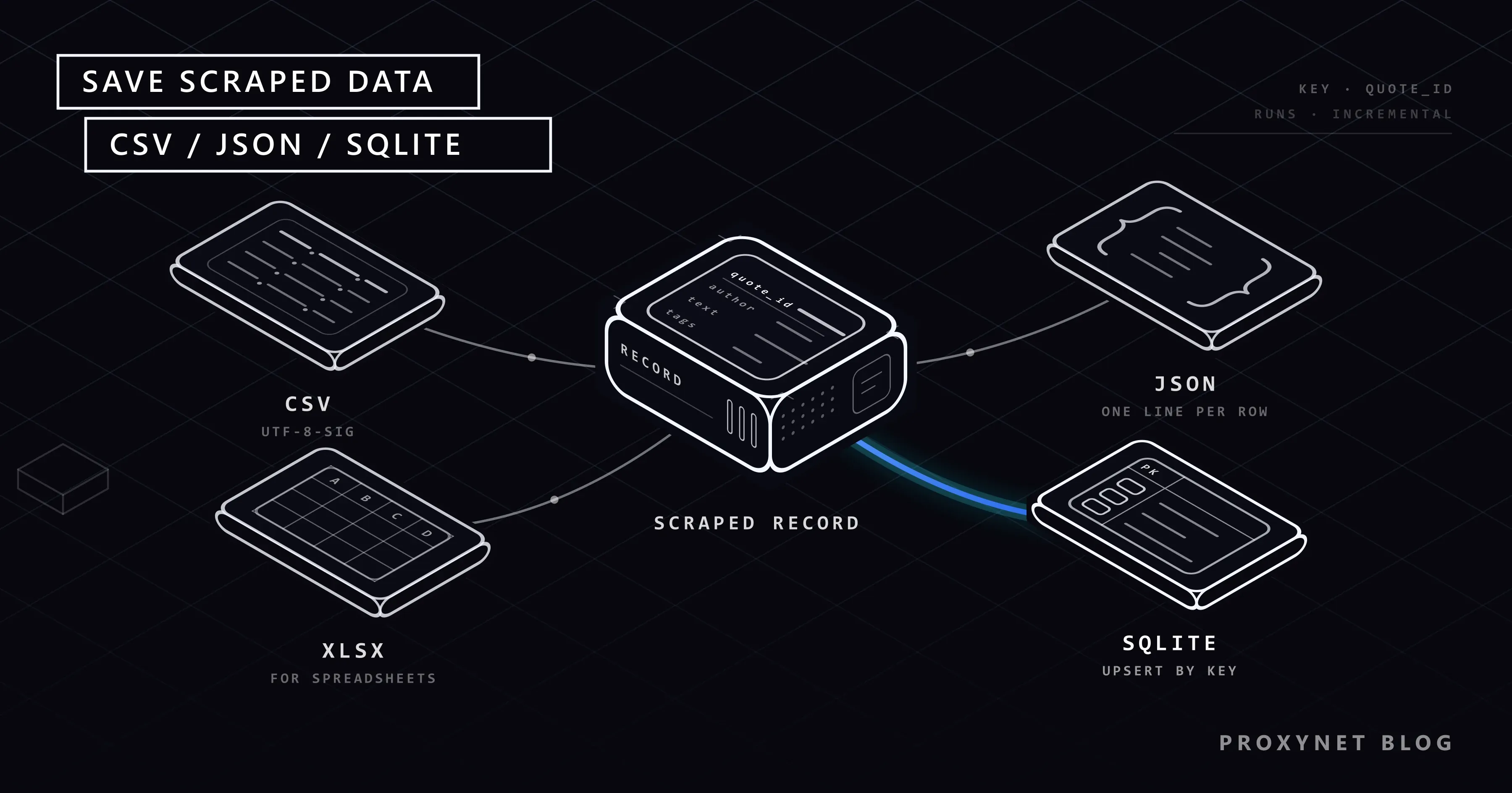 Ein zentraler Datensatz-Block, verbunden mit vier Karten: CSV, JSON, SQLITE und XLSX; die SQLite-Linie ist blau.
