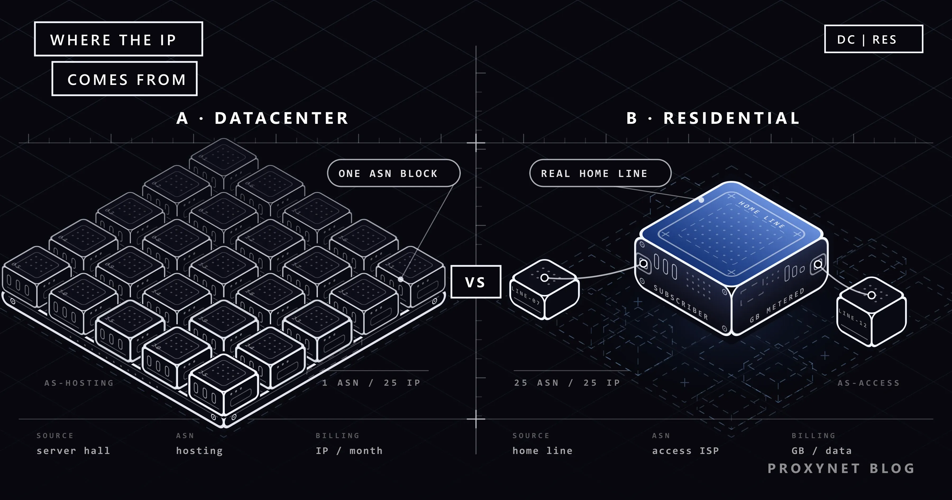 Datacenter against residential: identical server cabinets in one block on the left, a single blue home line right