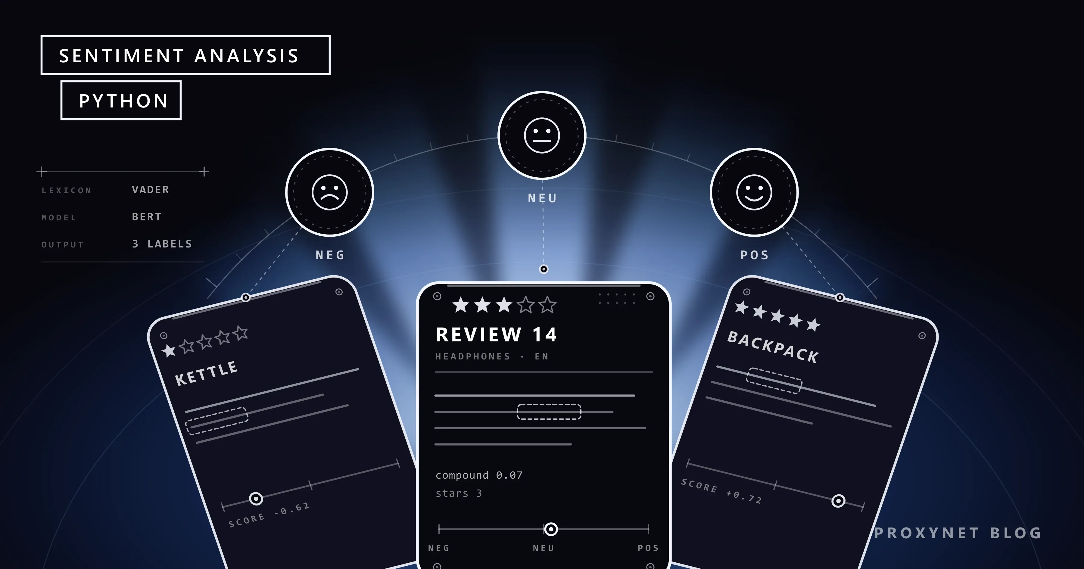 Three tilted review cards with stars and score bars under a fan of blue light beams reaching NEG, NEU and POS badges.