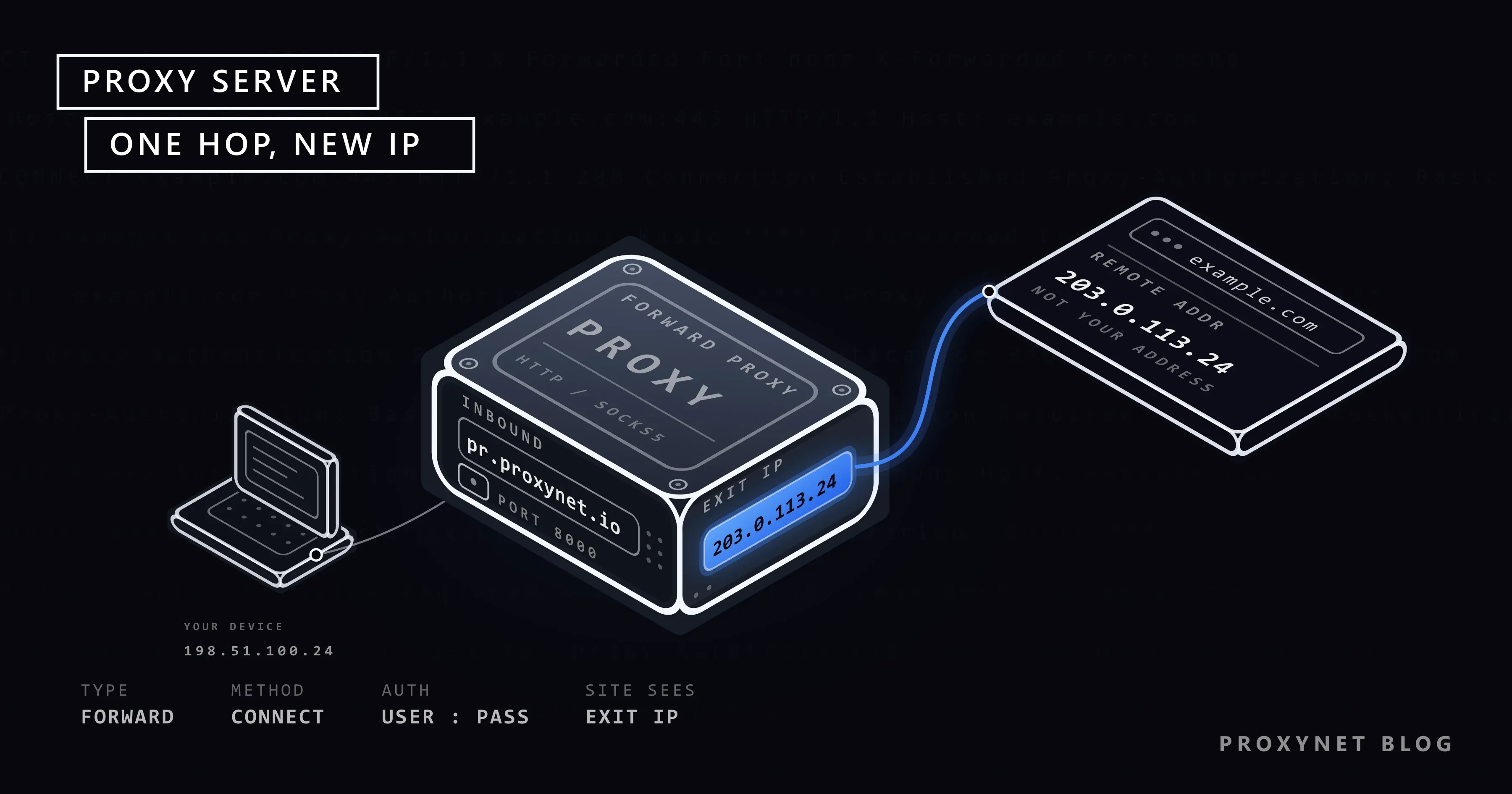 An isometric drawing with the client left, the proxy server centre and a target site right that sees only the exit IP
