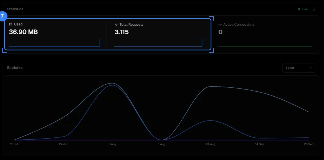 The Statistics tab, with the Used and Total Requests boxes highlighted